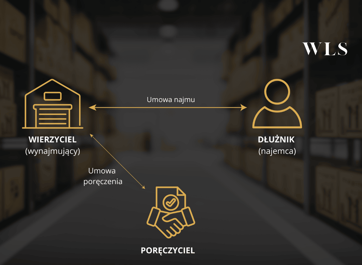 Relacja pomiędzy wynajmującym a poręczycielem poręczenie w umowie najmu magazynu-relacja pomiędzy stronami